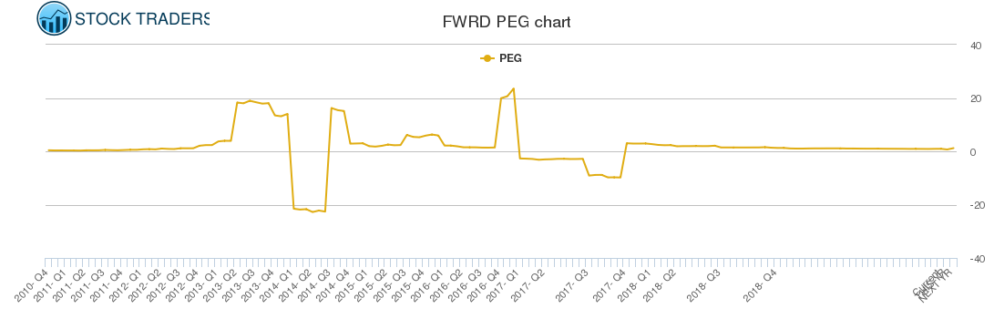 FWRD PEG chart