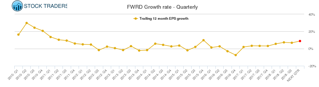 FWRD Growth rate - Quarterly