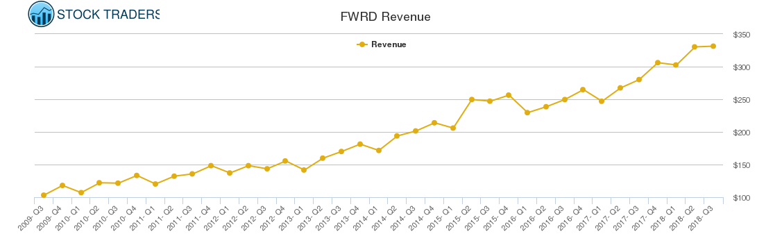 FWRD Revenue chart