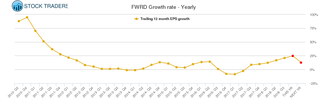 FWRD Growth rate - Yearly