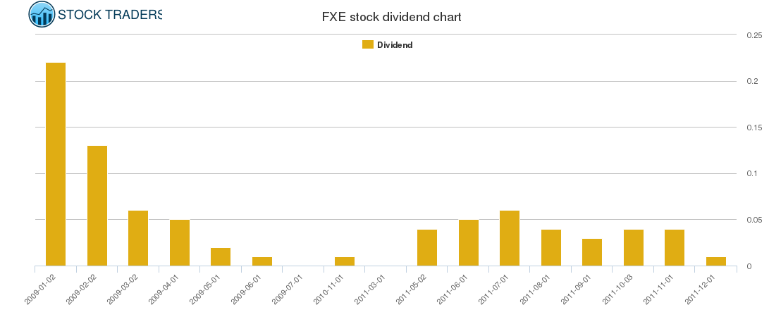 FXE Dividend Chart