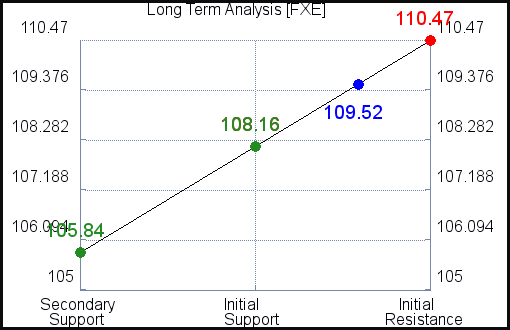 FXE Long Term Analysis