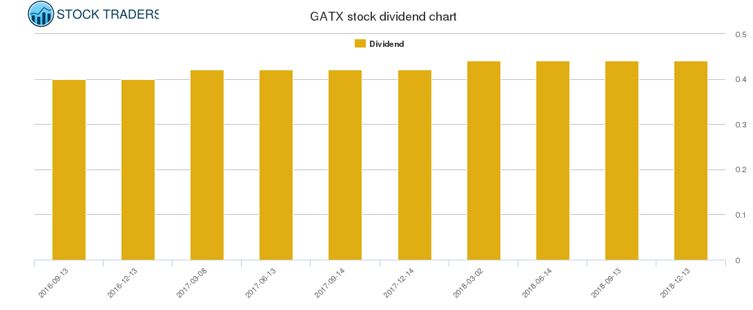 GATX Dividend Chart