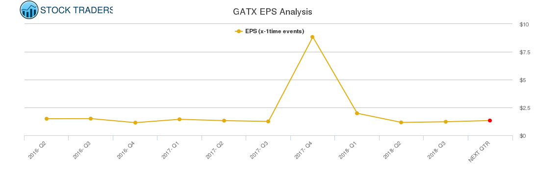 GATX EPS Analysis