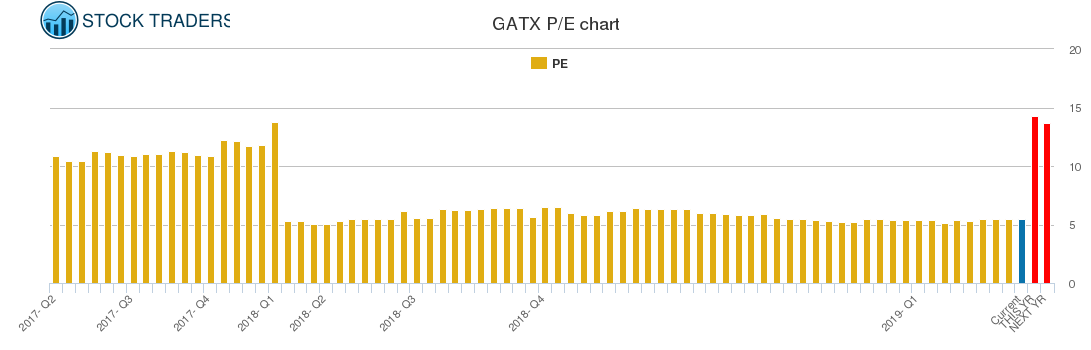 GATX PE chart