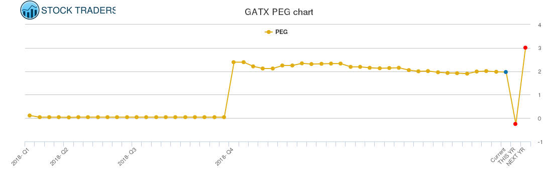 GATX PEG chart