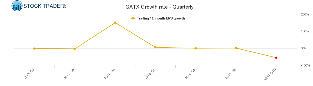 GATX Growth rate - Quarterly