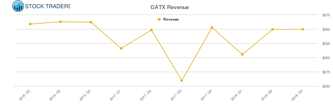 GATX Revenue chart