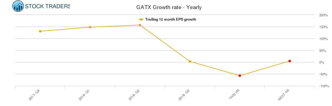 GATX Growth rate - Yearly