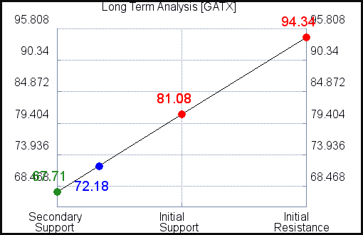 GATX Long Term Analysis