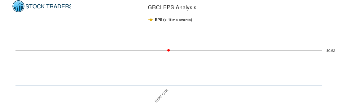 GBCI EPS Analysis