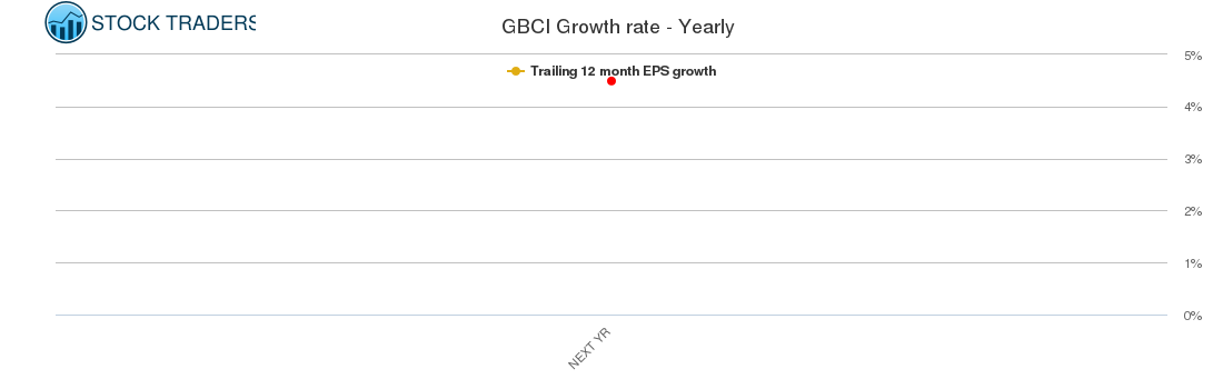 GBCI Growth rate - Yearly