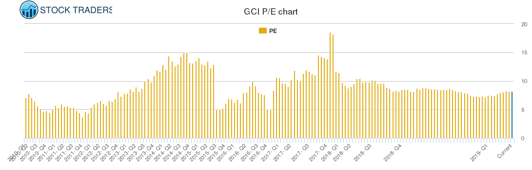 GCI PE chart