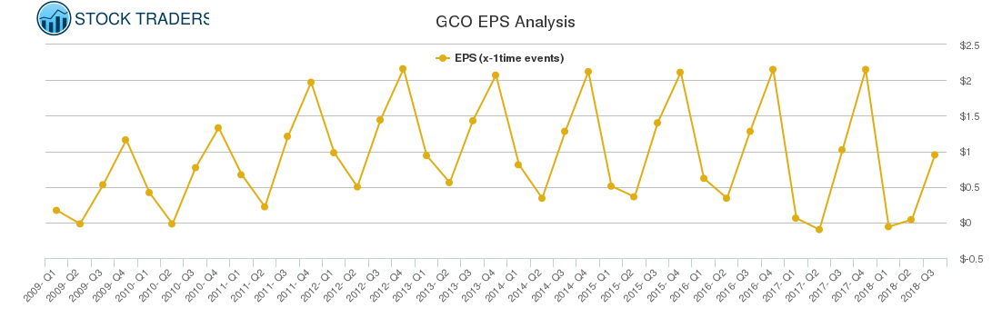 GCO EPS Analysis