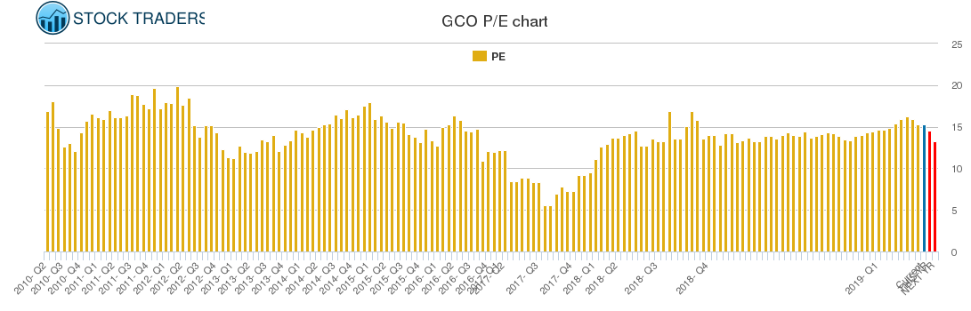 GCO PE chart
