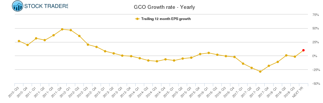 GCO Growth rate - Yearly