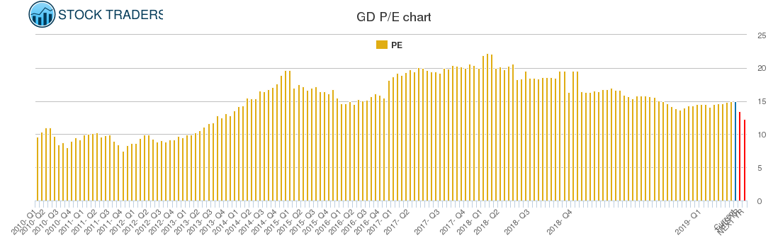 GD PE chart