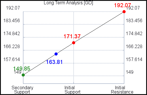 GD Long Term Analysis