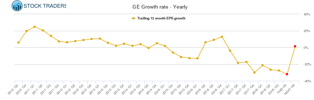 GE Growth rate - Yearly