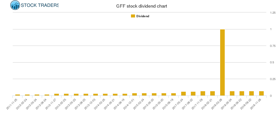 GFF Dividend Chart