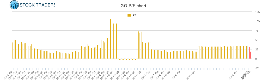 GG PE chart