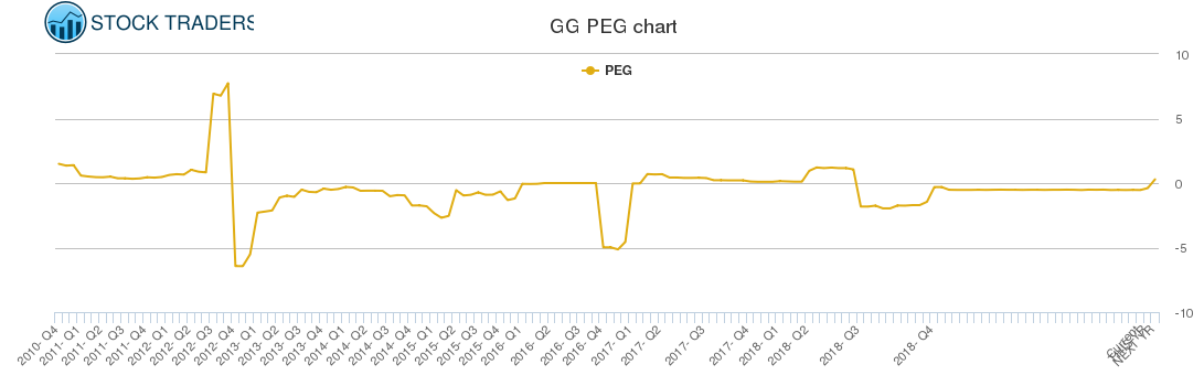 GG PEG chart