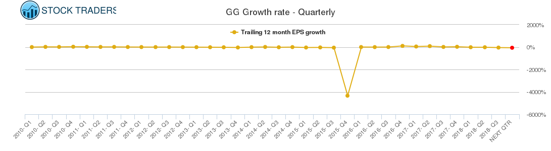 GG Growth rate - Quarterly