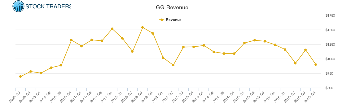 GG Revenue chart