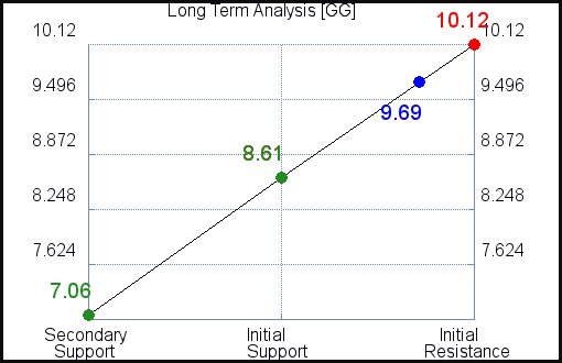 GG Long Term Analysis