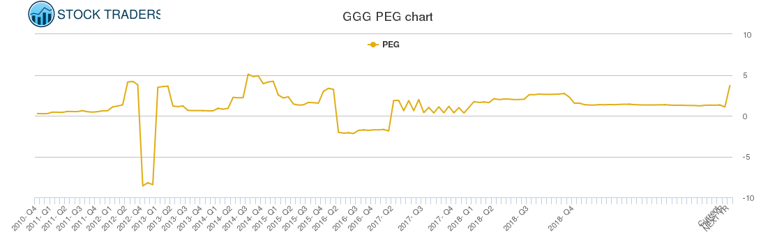 GGG PEG chart