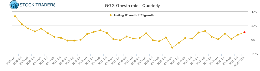GGG Growth rate - Quarterly