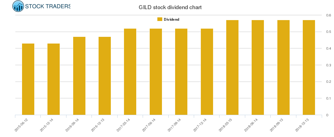 GILD Dividend Chart