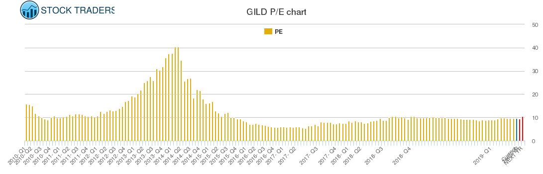 GILD PE chart