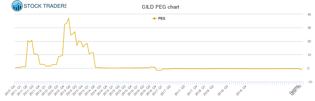 GILD PEG chart