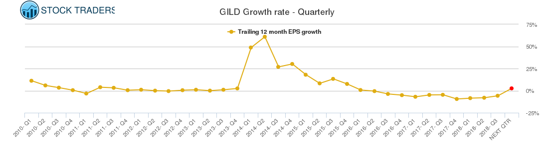 GILD Growth rate - Quarterly