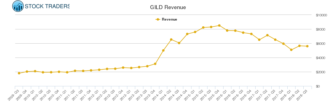 GILD Revenue chart