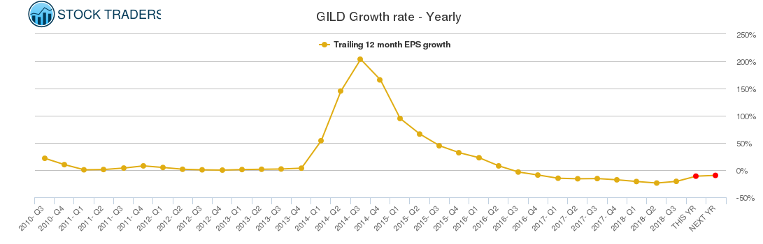 GILD Growth rate - Yearly