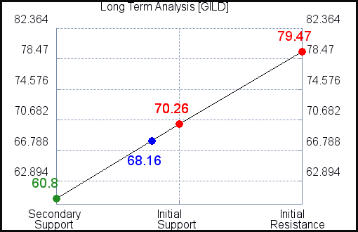 GILD Long Term Analysis