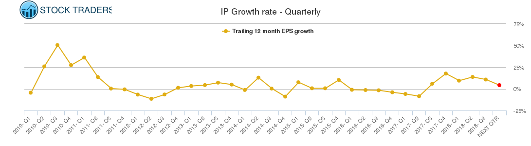 IP Growth rate - Quarterly
