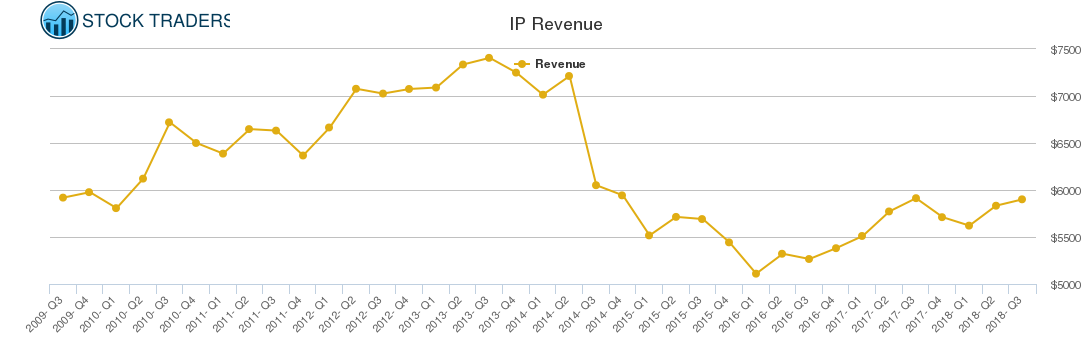 IP Revenue chart
