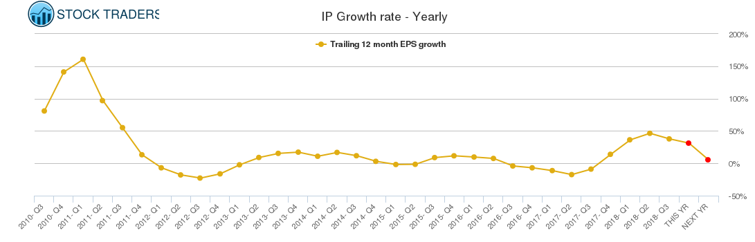 IP Growth rate - Yearly