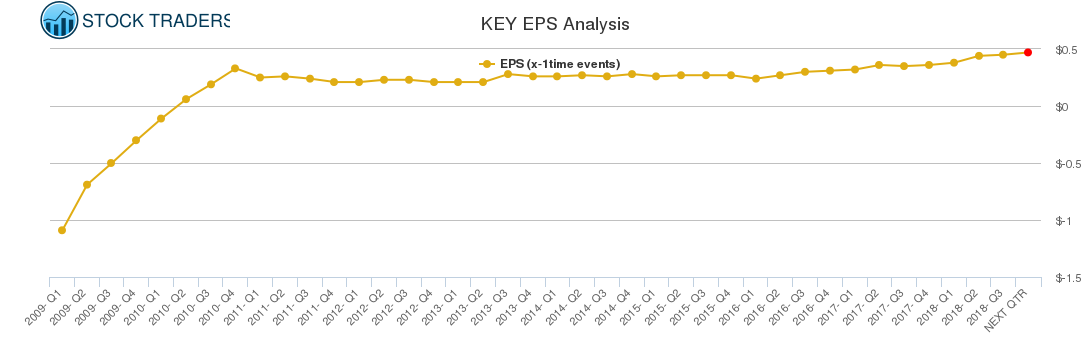 KEY EPS Analysis