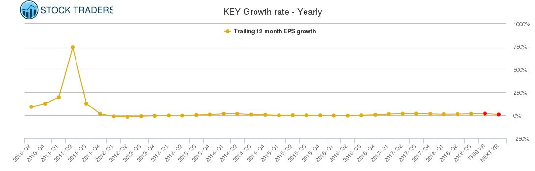 KEY Growth rate - Yearly