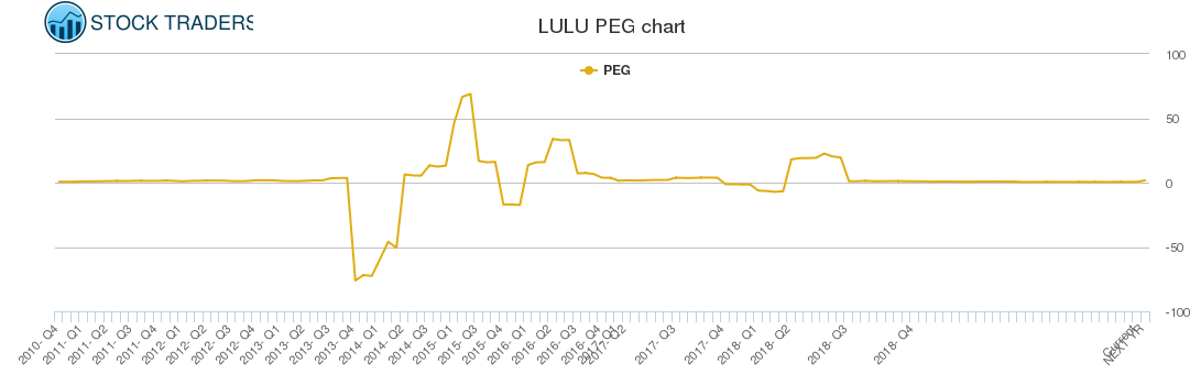 LULU PEG chart