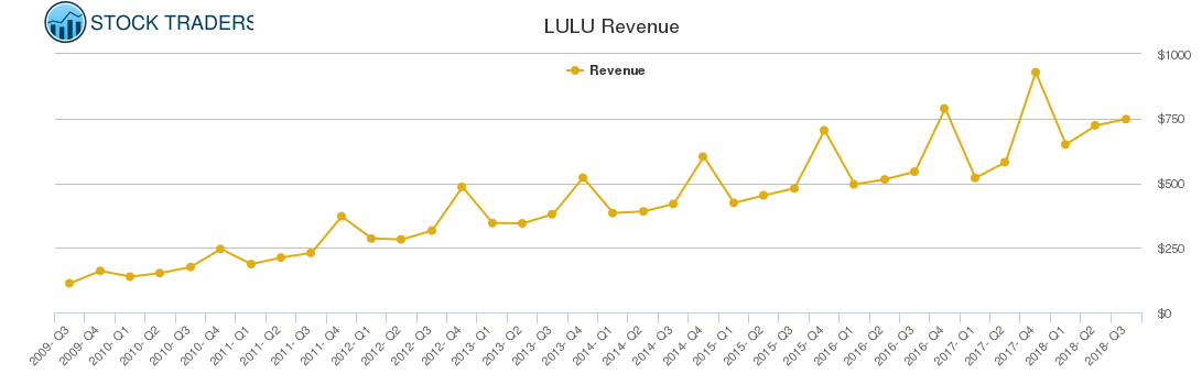 LULU Revenue chart
