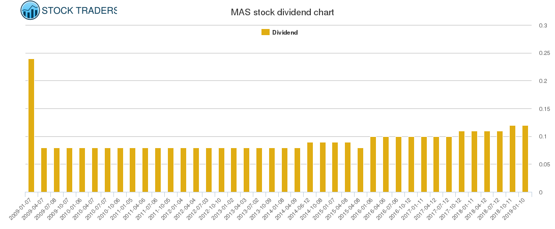 MAS Dividend Chart