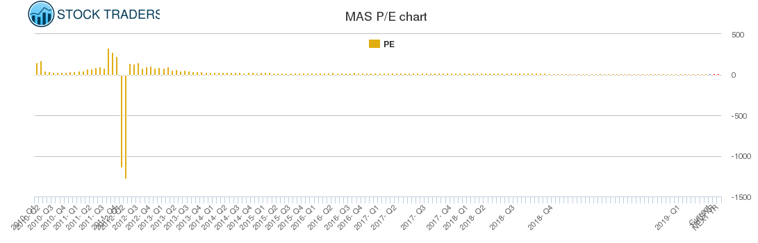 MAS PE chart
