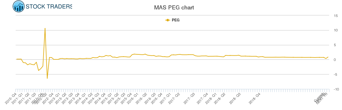 MAS PEG chart