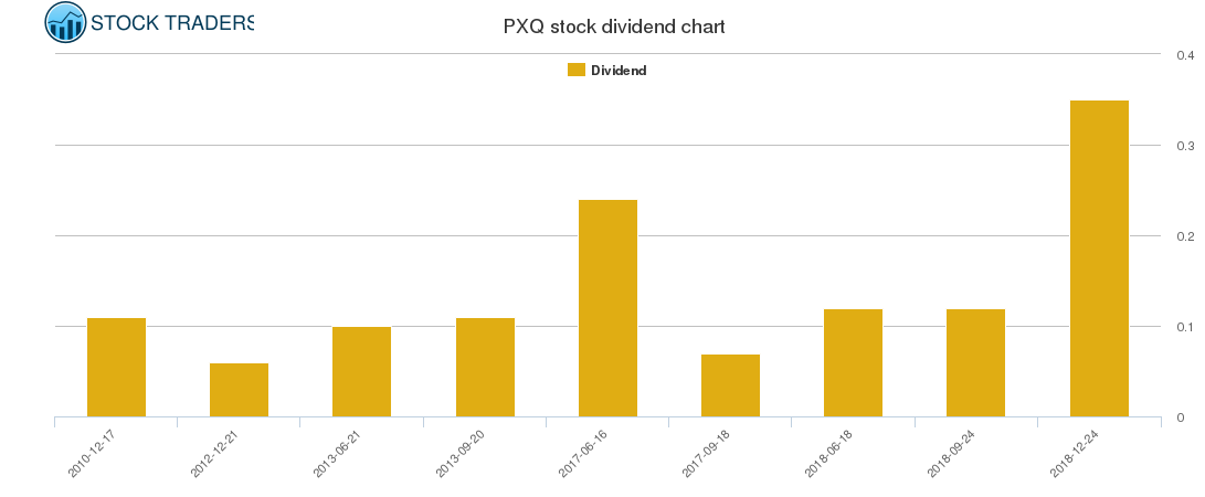 PXQ Dividend Chart