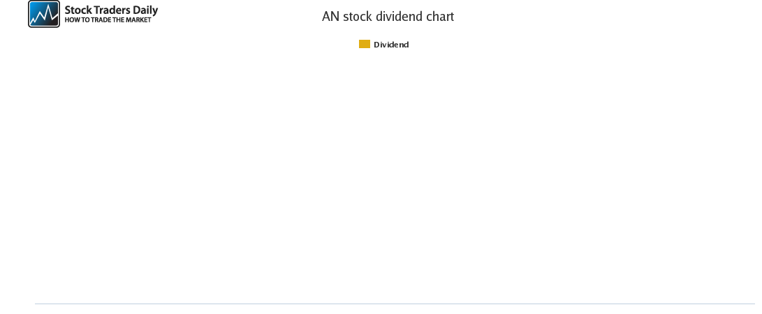 AN Dividend Chart